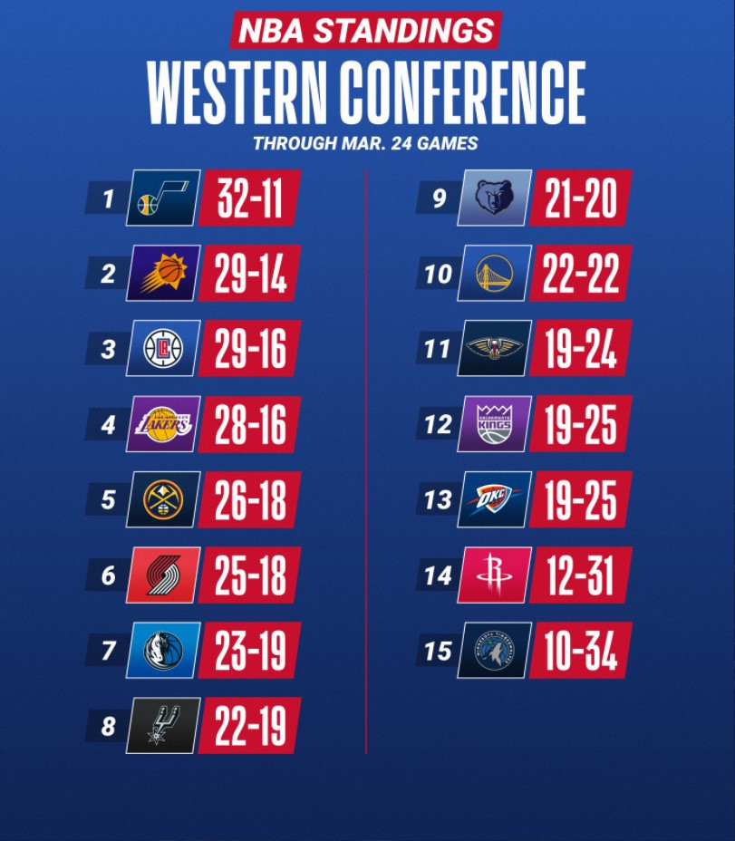 Kết quả bóng rổ NBA 2021 ngày 25/3: Top đầu miền Tây xáo trộn - Ảnh 4