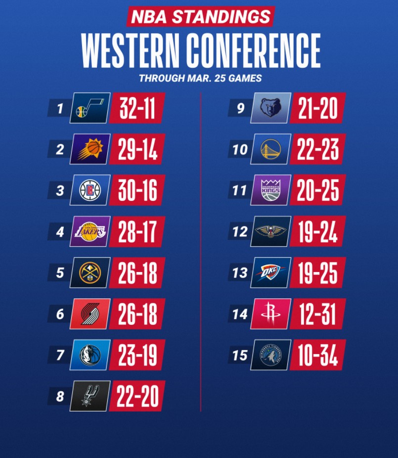 Kết quả bóng rổ NBA 2021 ngày 26/3: Ngày của những tay thiện xạ - Ảnh 4