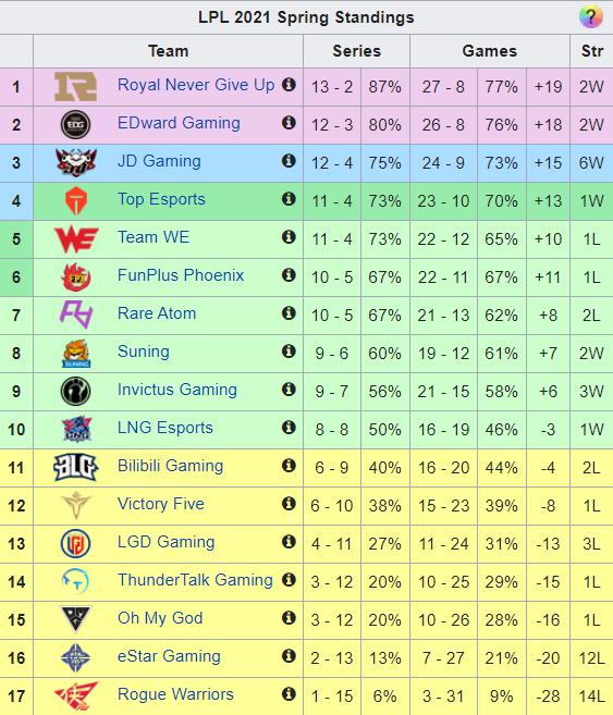 LPL mùa Xuân 2021: 10 suất dự Playoffs chính thức được xác định - Ảnh 1