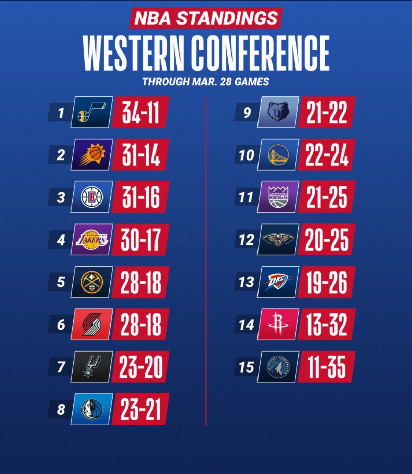 Kết quả bóng rổ NBA 2021 ngày 29/3: Những ông lớn khẳng định sức mạnh - Ảnh 4