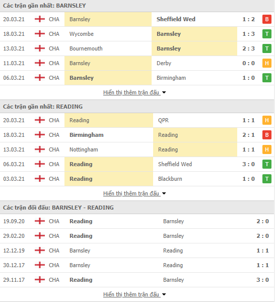 Nhận định bóng đá Barnsley vs Reading, 23h30 ngày 2/4 - Ảnh 2