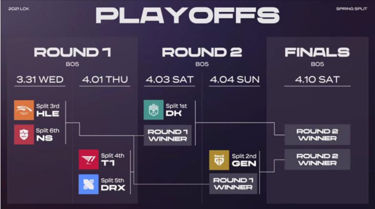 Playoffs LCK mùa Xuân 2021: Chờ đội cản bước DWG KIA - Ảnh 1