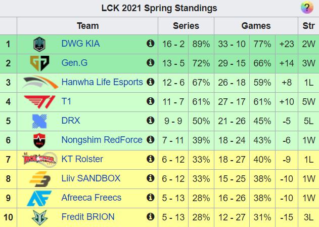 Playoffs LCK mùa Xuân 2021: Chờ đội cản bước DWG KIA - Ảnh 3