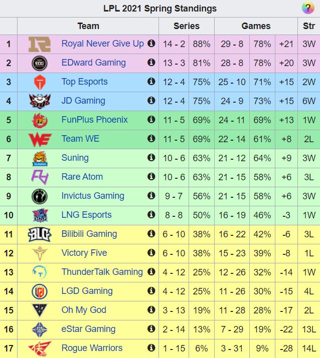 Playoffs LPL mùa Xuân 2021: SofM đối đầu với đội tuyển cũ - Ảnh 1