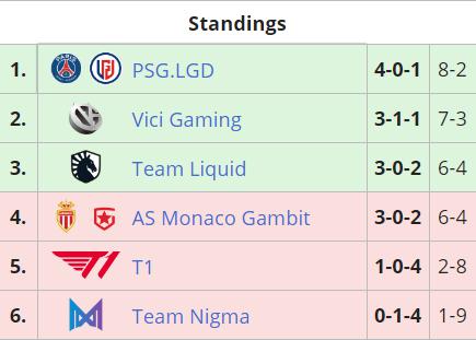Vòng bảng ONE Esports Singapore Major: Team Dota 2 của T1 thua tan nát - Ảnh 3