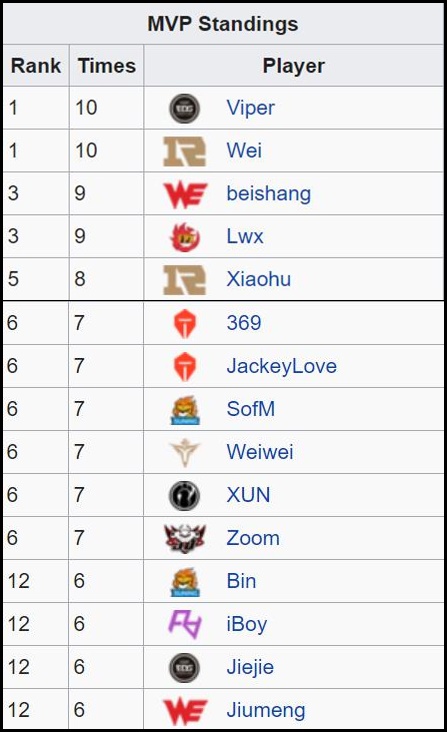 Bảng xếp hạng MVP vòng bảng LPL mùa Xuân 2021: Ngoại binh Hàn phô diễn đẳng cấp - Ảnh 1