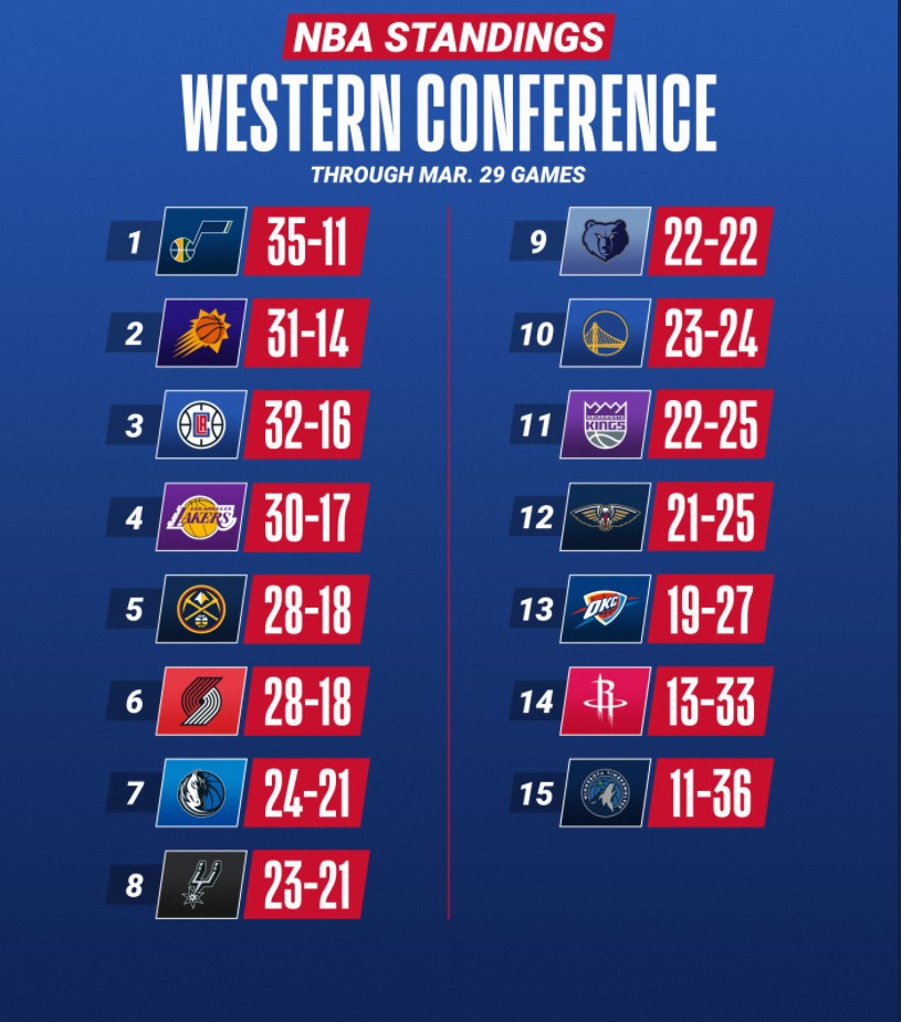Kết quả bóng rổ NBA 2021 ngày 30/3: California mở hội - Ảnh 4