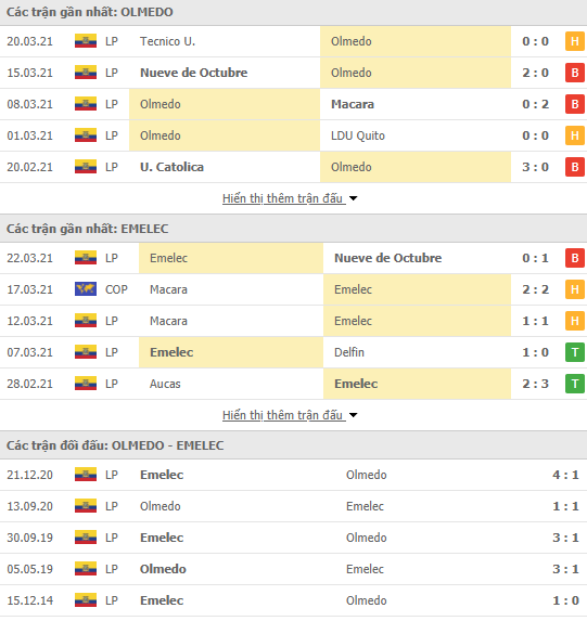 Nhận định bóng đá Olmedo vs Emelec, 8h00 ngày 2/4 - Ảnh 1