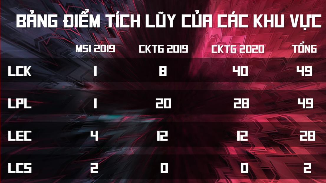 Kết quả chia bảng MSI 2021: VCS chung bảng với LPL - Ảnh 2