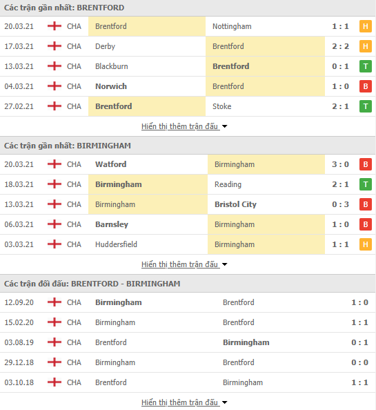 Nhận định bóng đá Brentford vs Birmingham, 1h00 ngày 7/4 - Ảnh 1