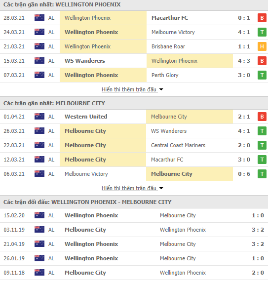 Nhận định bóng đá Wellington vs Melbourne City, 16h10 ngày 5/4 - Ảnh 1