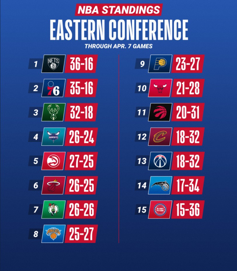 Kết quả bóng rổ NBA 2021 ngày 08/04: Kịch tính cuộc chiến những kẻ đứng đầu - Ảnh 3