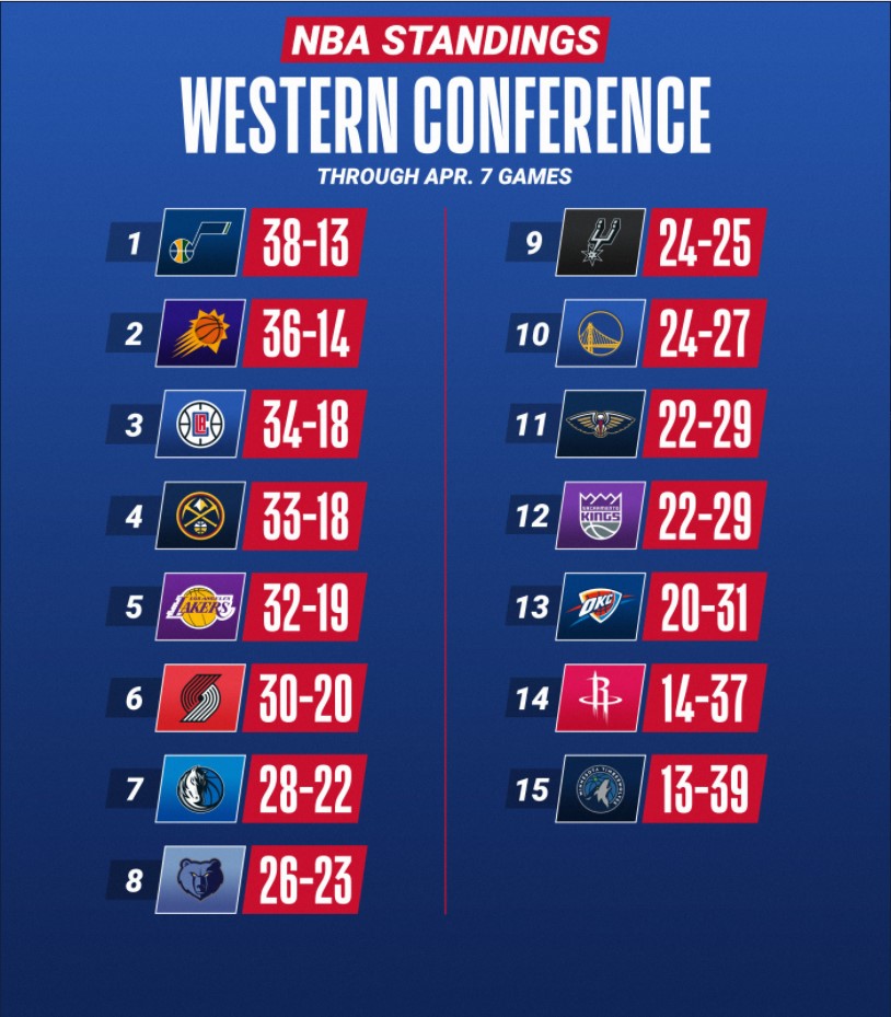 Kết quả bóng rổ NBA 2021 ngày 08/04: Kịch tính cuộc chiến những kẻ đứng đầu - Ảnh 4