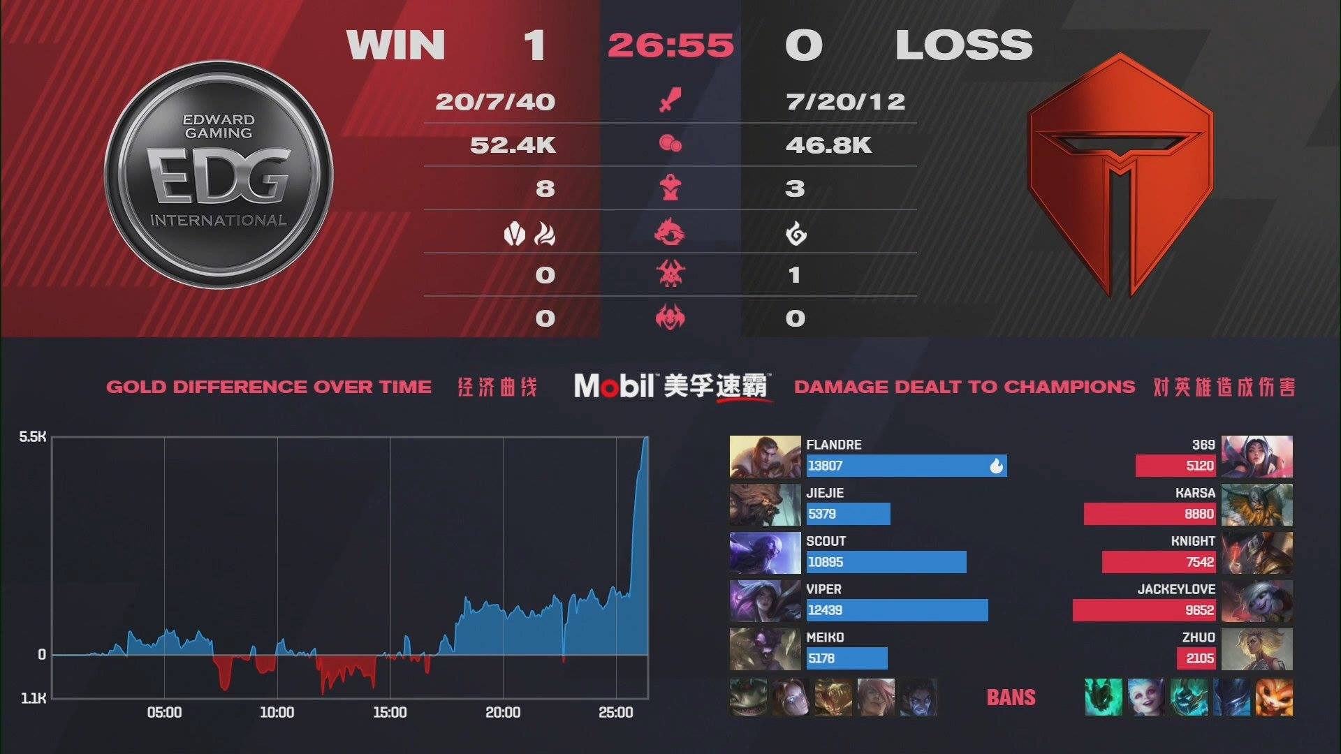 LPL mùa Xuân 2021: 'Thần tiễn' Viper tỏa sáng, EDward Gaming giành vé vào bán kết - Ảnh 1