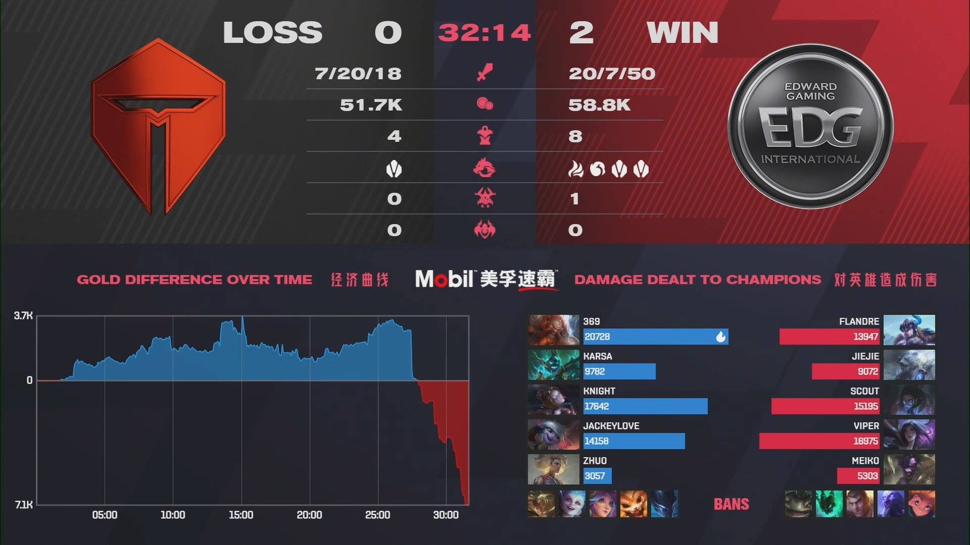 LPL mùa Xuân 2021: 'Thần tiễn' Viper tỏa sáng, EDward Gaming giành vé vào bán kết - Ảnh 2