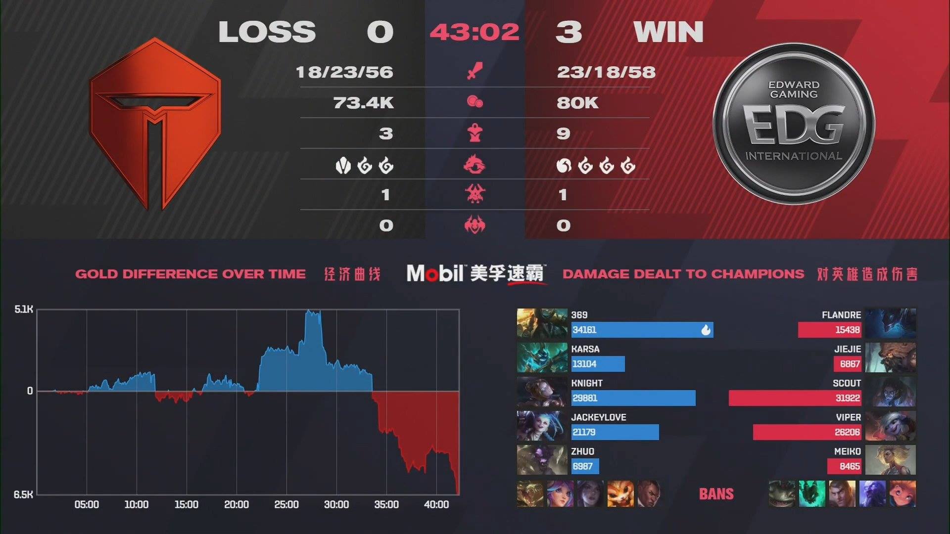 LPL mùa Xuân 2021: 'Thần tiễn' Viper tỏa sáng, EDward Gaming giành vé vào bán kết - Ảnh 3
