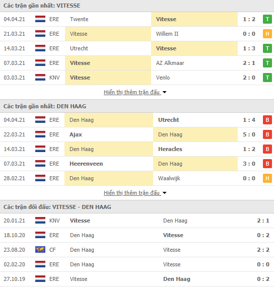 Nhận định bóng đá Vitesse vs Den Haag, 1h00 ngày 10/4 - Ảnh 2
