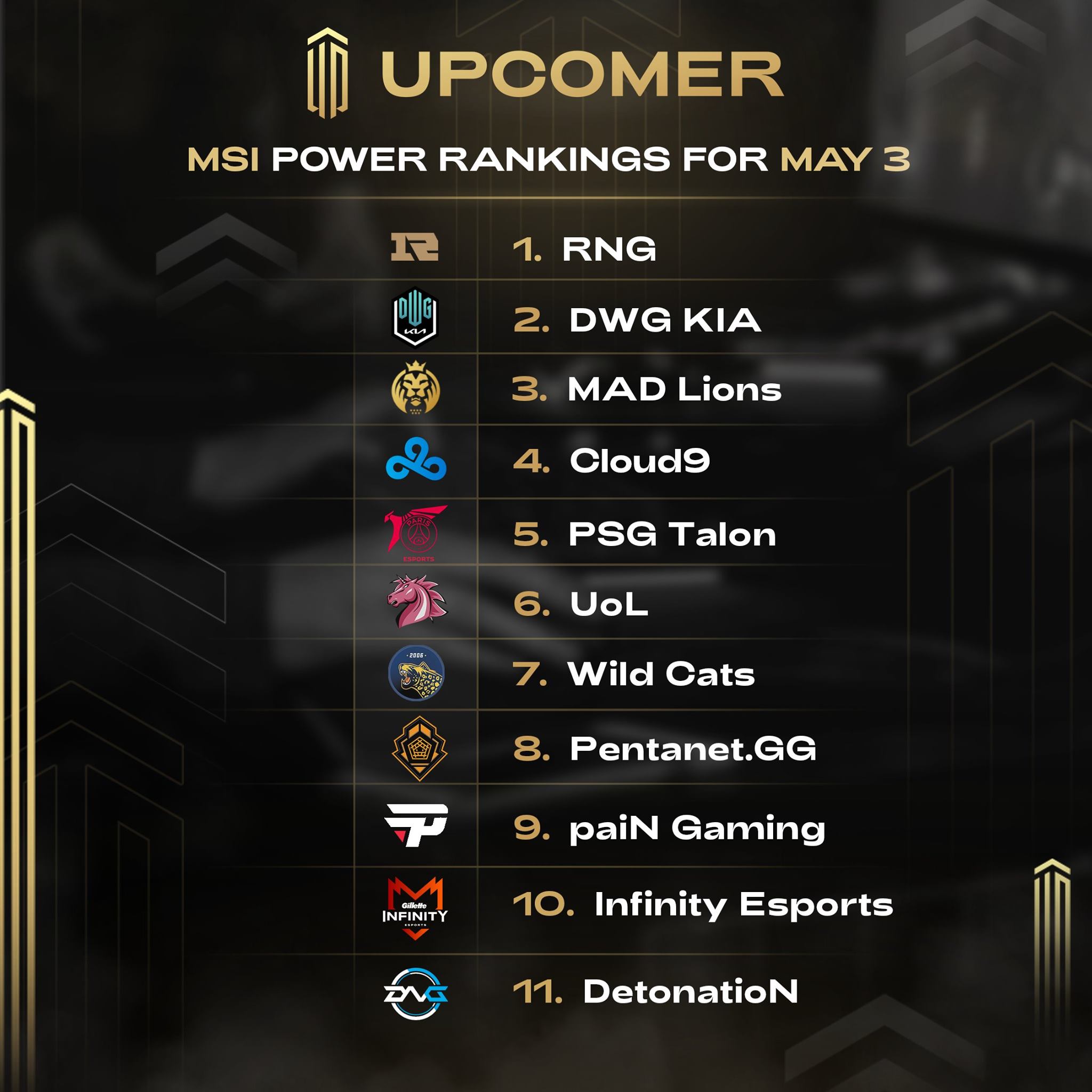 MSI 2021: RNG vượt mặt Damwon trên bảng xếp hạng sức mạnh - Ảnh 1