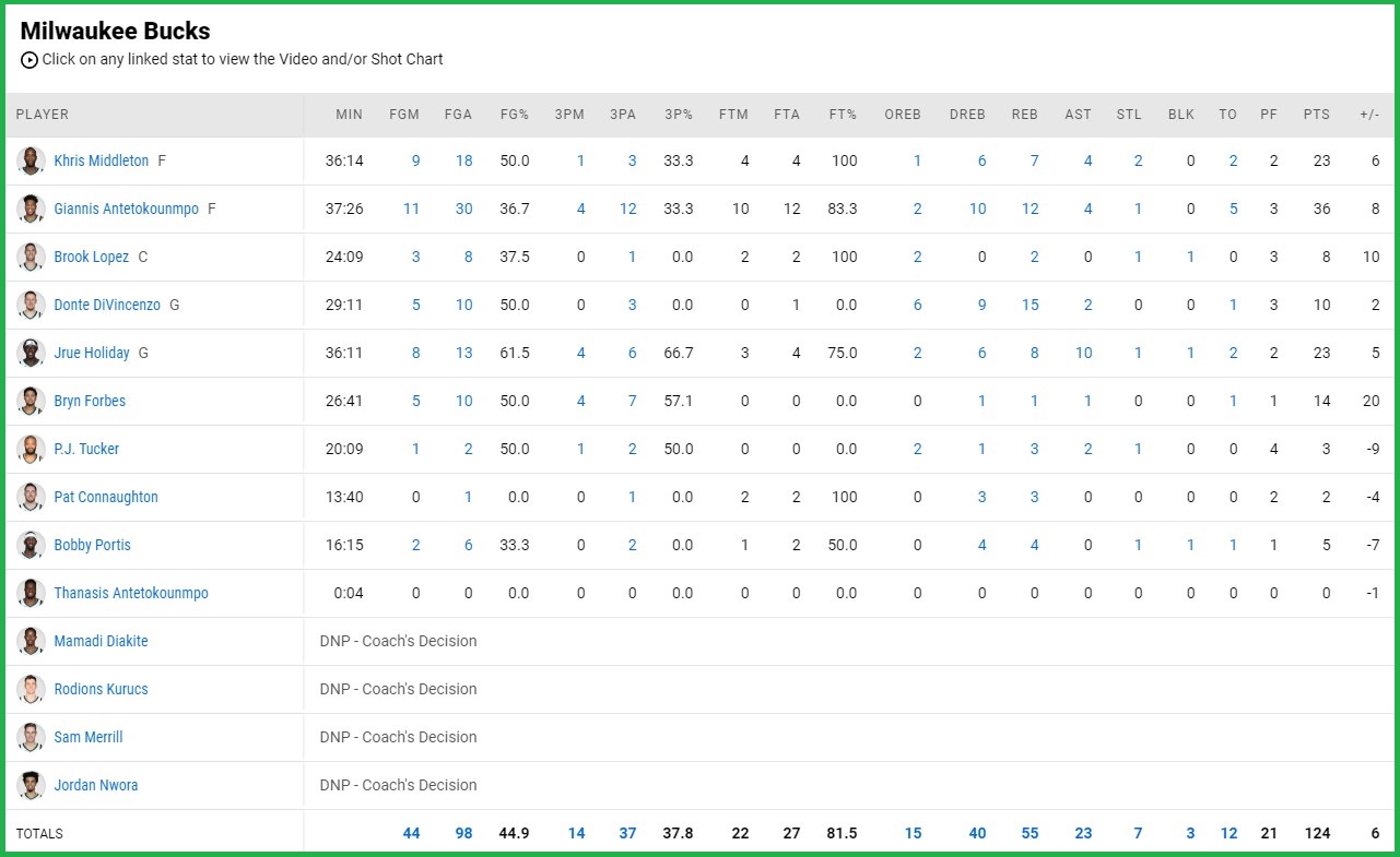 Brooklyn Nets bất lực trước sức mạnh của Á Thần Giannis Antetokounmpo - Ảnh 2