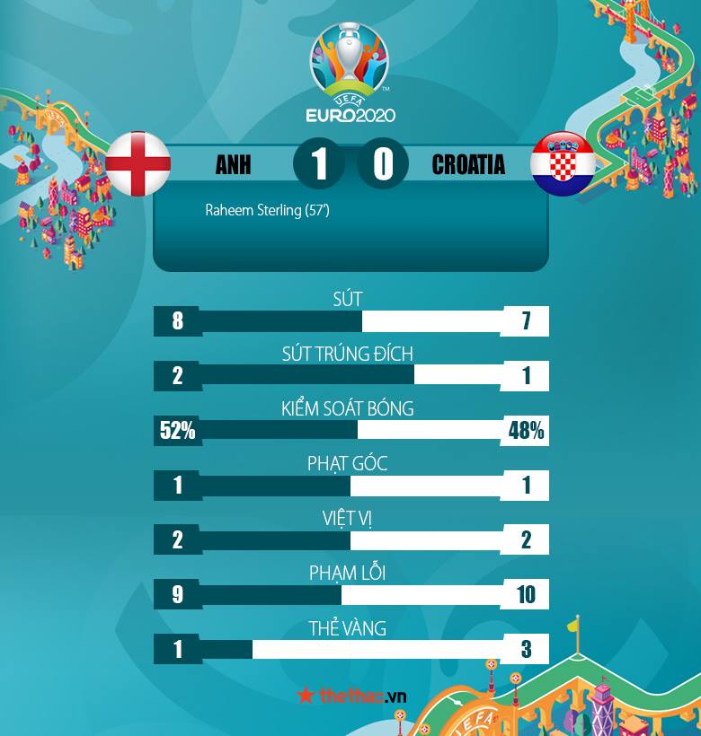 Kết quả Anh vs Croatia 1-0: Sterling lập công, Tam sư khởi đầu thuận lợi - Ảnh 4