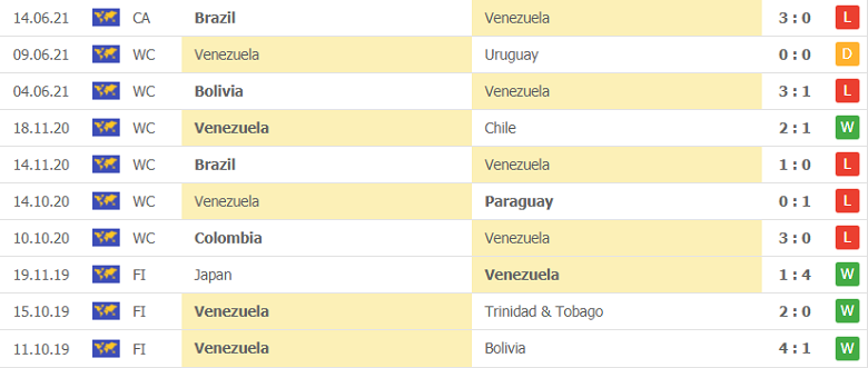 Thành tích, lịch sử đối đầu Colombia vs Venezuela, 04h00 ngày 18/6 - Ảnh 2