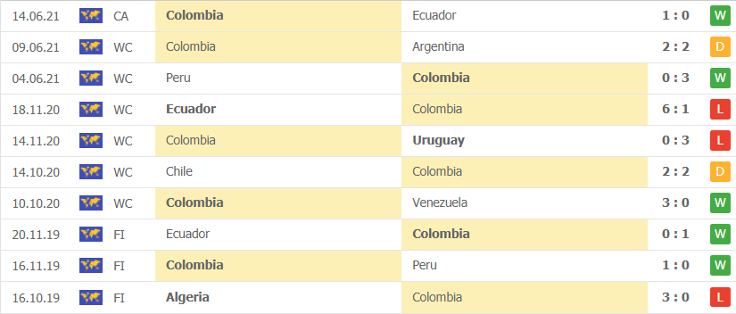 Thành tích, lịch sử đối đầu Colombia vs Venezuela, 04h00 ngày 18/6 - Ảnh 3