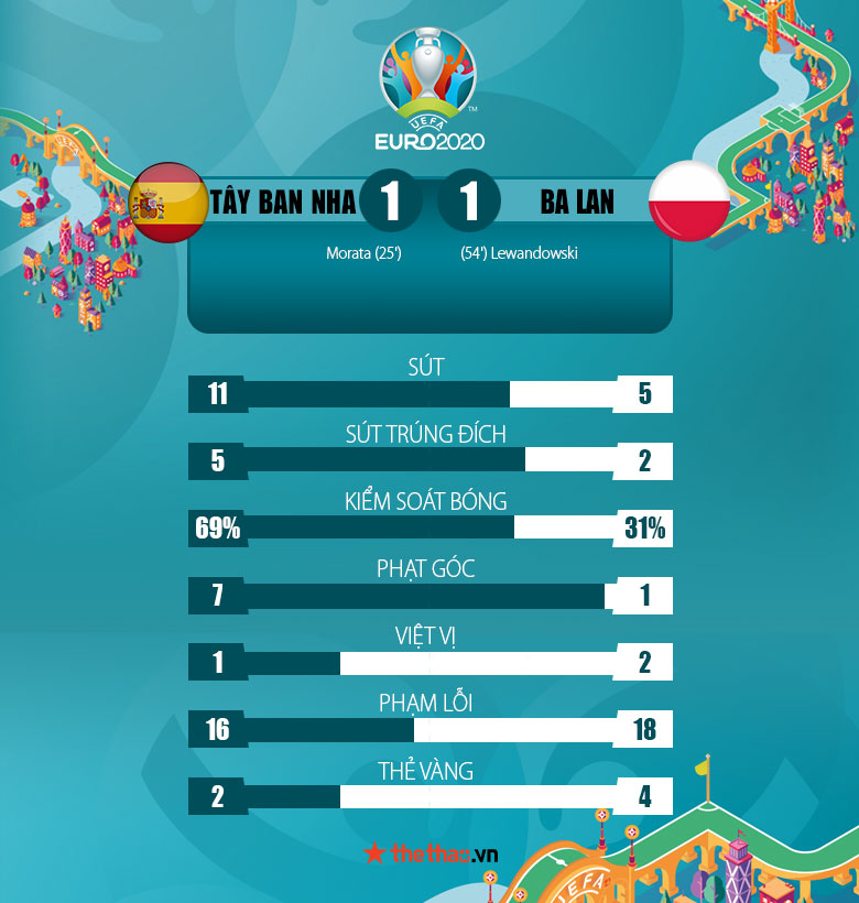 Kết quả Tây Ban Nha vs Ba Lan 1-1: Ngày của các tiền đạo - Ảnh 3