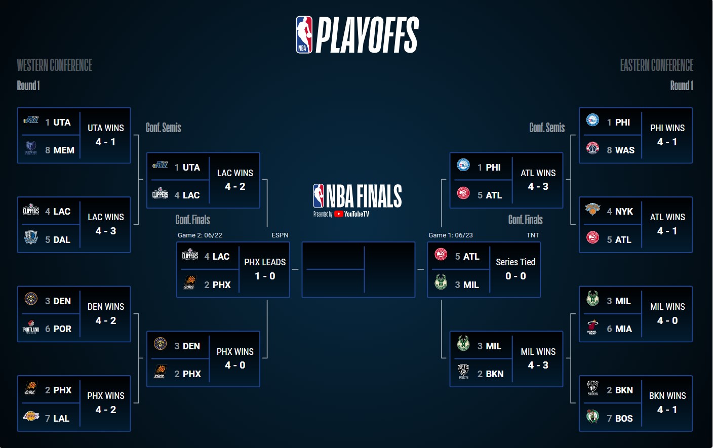 Lịch thi đấu NBA Playoffs 2021: Căng thẳng vòng Bán kết miền - Ảnh 20