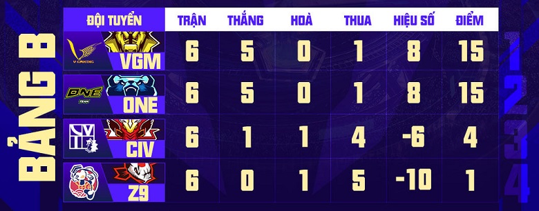 Bảng xếp hạng Liên quân Mobile AWC 2021 mới nhất-đánh bài online miễn phí-game bài casino-TB casino