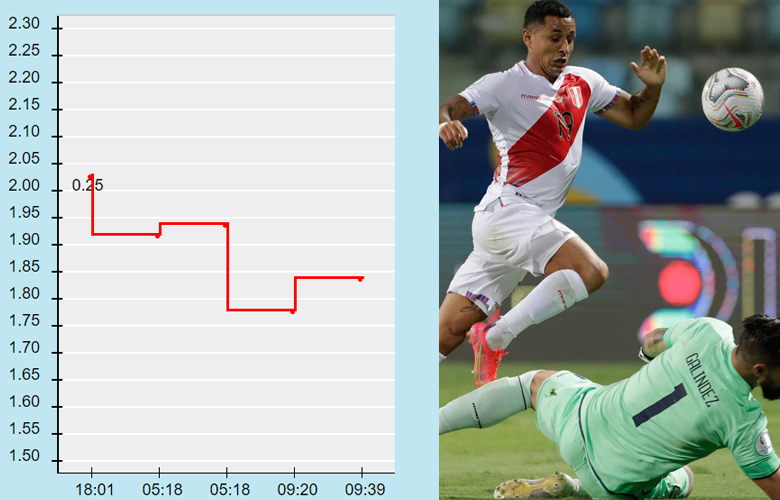 Biến động tỷ lệ kèo nhà cái Venezuela vs Peru hôm nay 27/6 - Ảnh 1