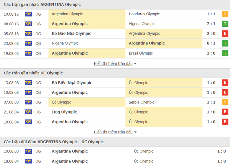 Nhận định, dự đoán U23 Argentina vs U23 Úc, 17h30 ngày 22/7: Mồi ngon khó bỏ - Ảnh 1