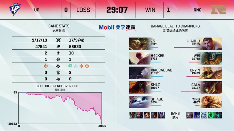 LPL mùa Hè 2021: Huỷ diệt UP, RNG bước chân vào Top 10 - Ảnh 1