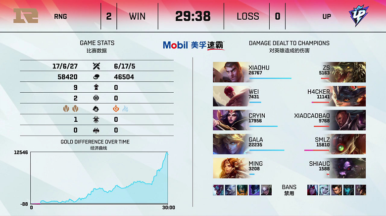 LPL mùa Hè 2021: Huỷ diệt UP, RNG bước chân vào Top 10 - Ảnh 2