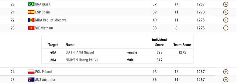 Kết quả Olympic Tokyo 2021 ngày 23/7: Ánh Nguyệt, Phi Vũ thi đấu tốt - Ảnh 2