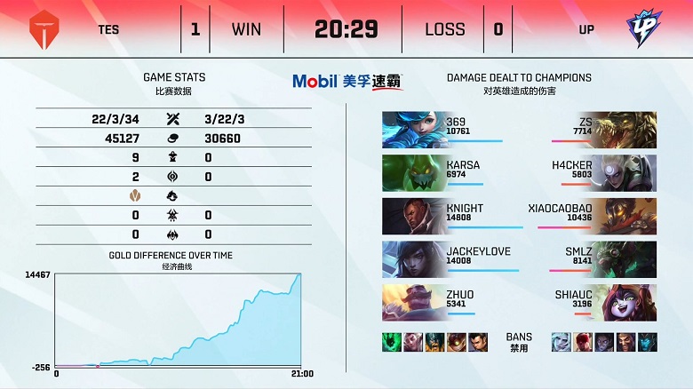 LPL mùa Hè 2021: Bị UP ngược dòng, TES rơi xuống Top 8 - Ảnh 1