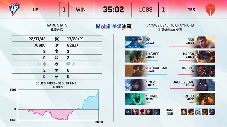 LPL mùa Hè 2021: Bị UP ngược dòng, TES rơi xuống Top 8 - Ảnh 2