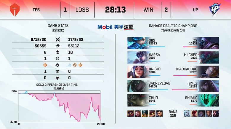 LPL mùa Hè 2021: Bị UP ngược dòng, TES rơi xuống Top 8 - Ảnh 3