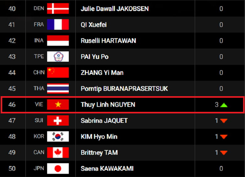 Đánh bại 2 tay vợt trong Top 50, Nguyễn Thùy Linh tăng 3 bậc trên BXH cầu lông thế giới - Ảnh 2