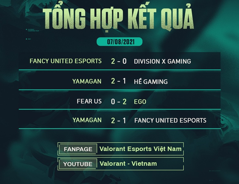 Kết quả VCK VCT: Việt Nam Stage 3 Challengers 3 ngày 3: EGO vào chung kết tổng-tỷ lệ cá cược kèo nhà cái hôm nay-đánh bài online pc-TB88