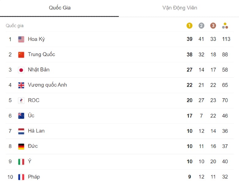 Olympic 2021: Vượt Trung Quốc ở ngày cuối cùng, Mỹ đứng số 1 trên bảng tổng sắp huy chương - Ảnh 3