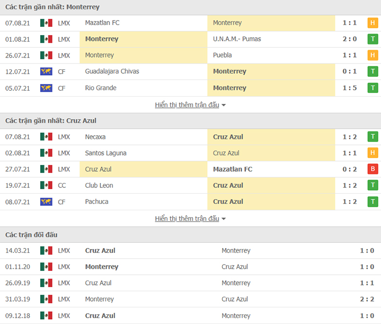 Nhận định, dự đoán Monterrey vs Cruz Azul, 9h00 ngày 12/8: Khách lấn chủ - Ảnh 1