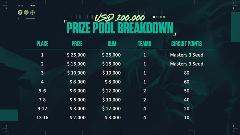 VALORANT: Công bố tiền thưởng VCT: SEA Stage 3 Challengers play-tỷ lệ cá cược kèo nhà cái hôm nay-đánh bài online pc-TB88