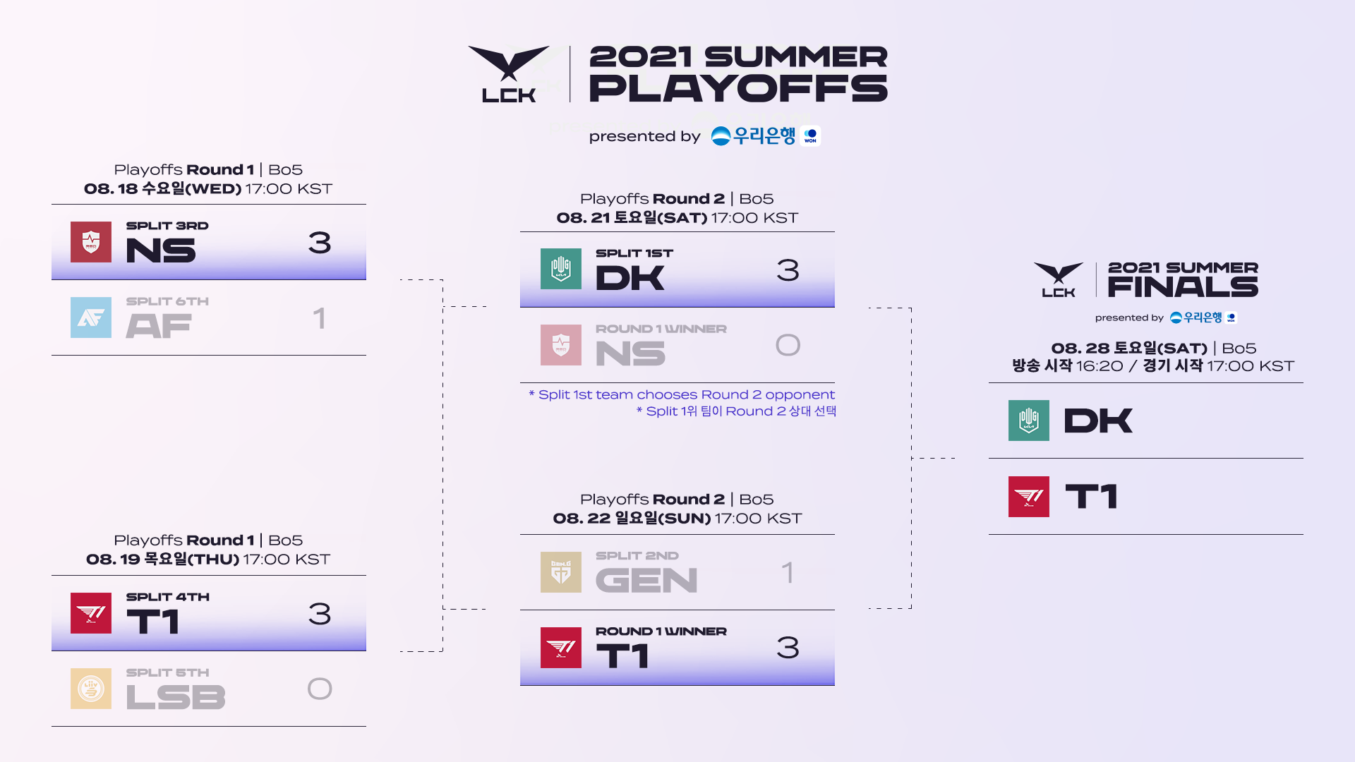 Lịch thi đấu LCK mùa Hè 2021 hôm nay mới nhất - Vòng Playofff - Ảnh 4