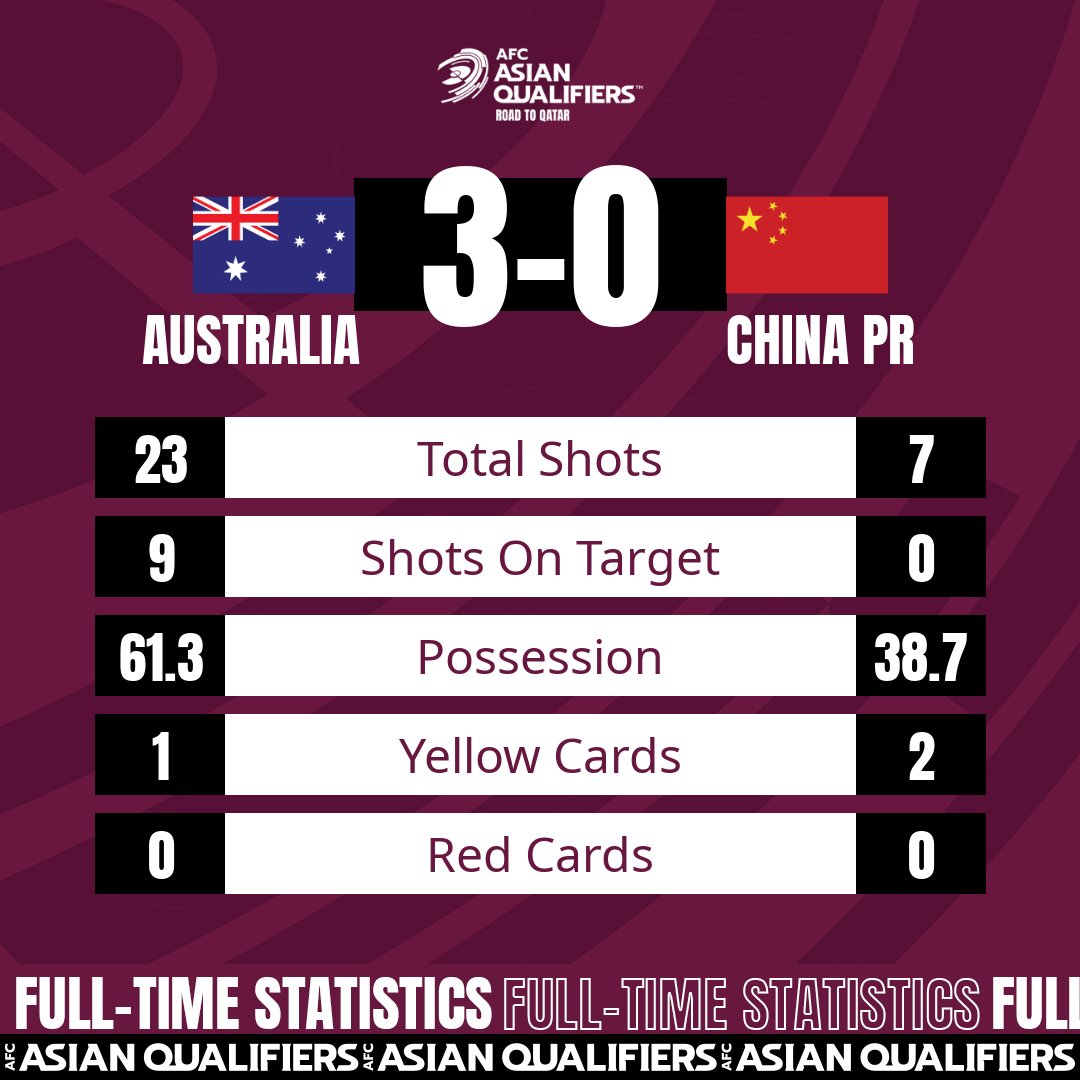 Kết quả Úc 3-0 Trung Quốc: Đẳng cấp khác biệt - Ảnh 22