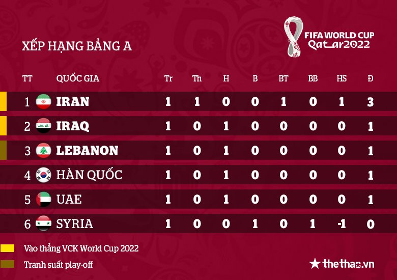 Vòng loại World Cup 2022 khu vực châu Á: Thất vọng ông lớn, tiếc nuối Việt Nam - Ảnh 4