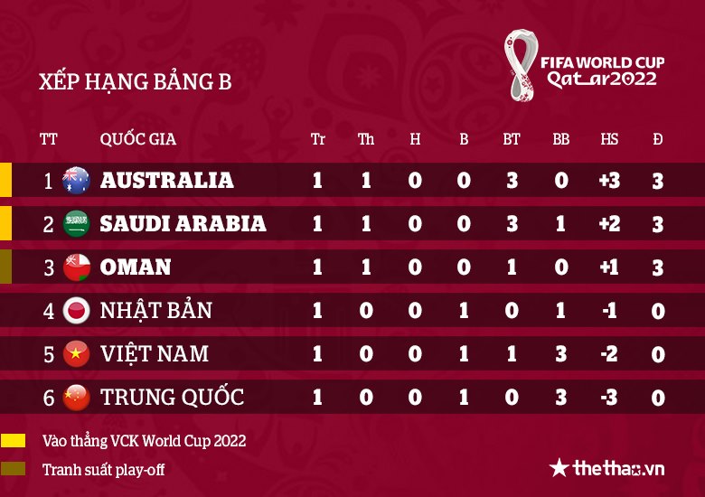 Vòng loại World Cup 2022 khu vực châu Á: Thất vọng ông lớn, tiếc nuối Việt Nam - Ảnh 5