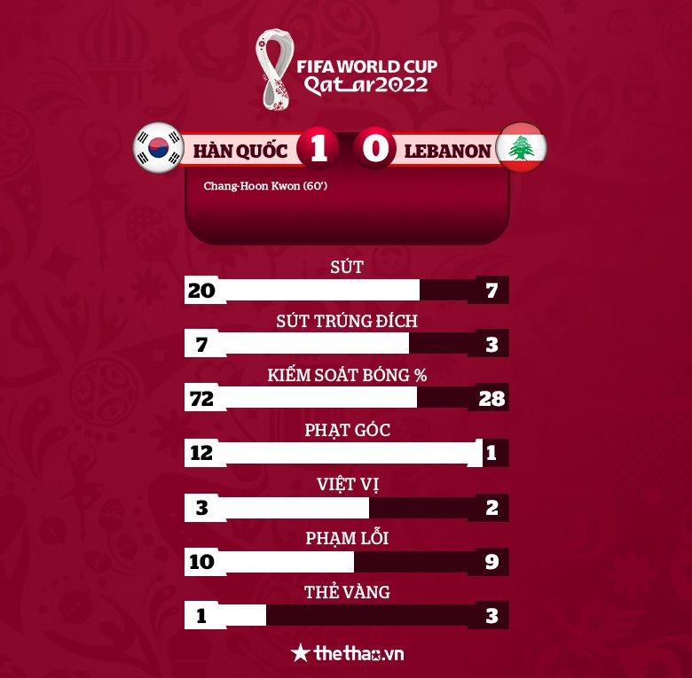 KẾT QUẢ Hàn Quốc 1-0 Lebanon: 3 điểm nhọc nhằn cho đội chủ nhà - Ảnh 5