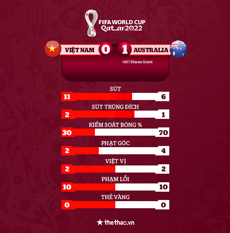 Kết quả Việt Nam 0-1 Úc: Không có bất ngờ tại Mỹ Đình - Ảnh 14
