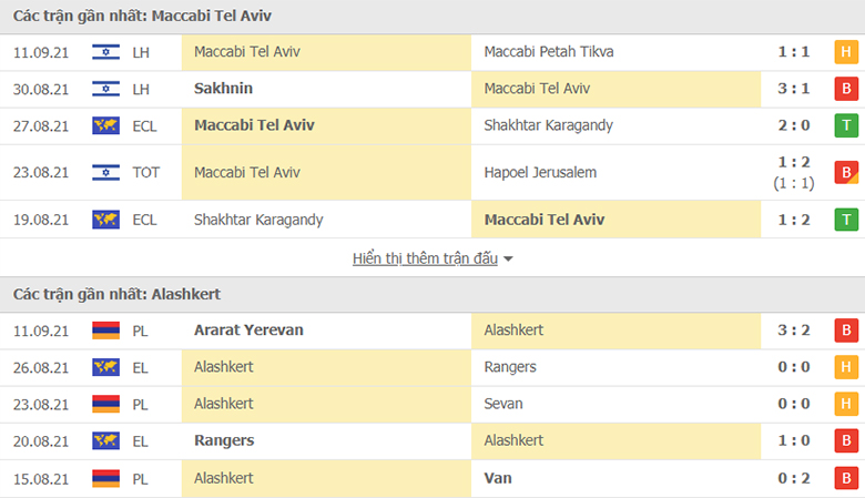 Nhận định, dự đoán Maccabi Tel Aviv vs Alashkert, 21h30 ngày 14/9: Ba điểm dễ dàng - Ảnh 1
