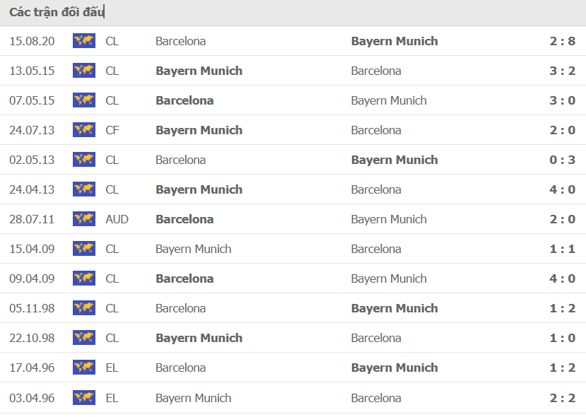 Thành tích, lịch sử đối đầu Barca vs Bayern 02h00 ngày 15/9 - Ảnh 2